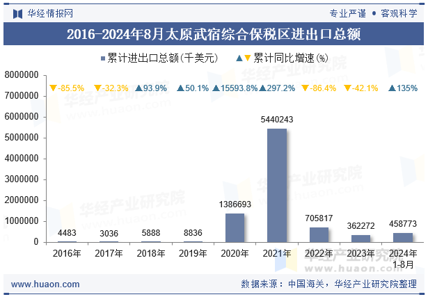 2016-2024年8月太原武宿综合保税区进出口总额