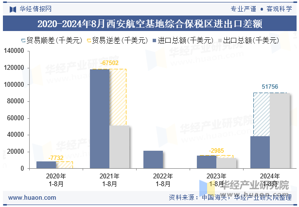 2020-2024年8月西安航空基地综合保税区进出口差额