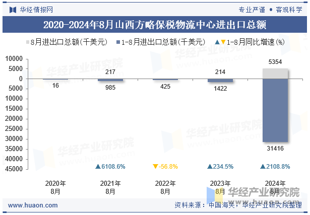 2020-2024年8月山西方略保税物流中心进出口总额