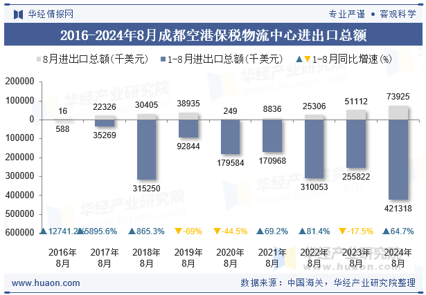 2016-2024年8月成都空港保税物流中心进出口总额