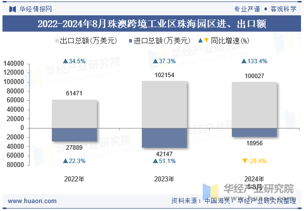 2022-2024年8月珠澳跨境工业区珠海园区进、出口额