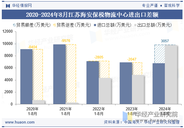 2020-2024年8月江苏海安保税物流中心进出口差额