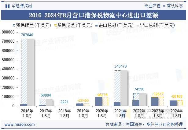 2016-2024年8月营口港保税物流中心进出口差额