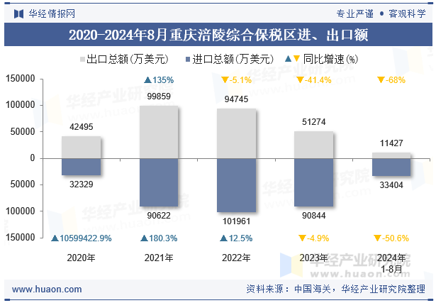 2020-2024年8月重庆涪陵综合保税区进、出口额