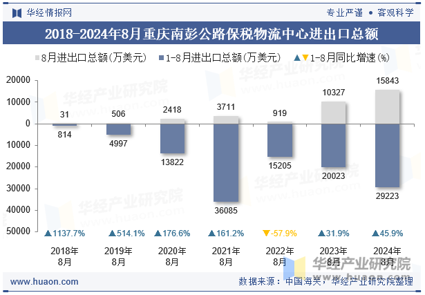 2018-2024年8月重庆南彭公路保税物流中心进出口总额