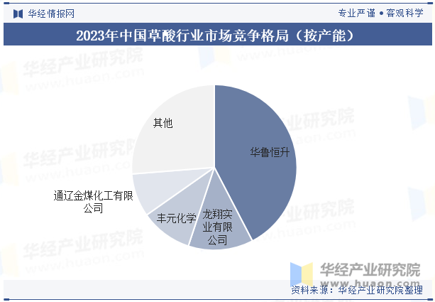 2023年中国草酸行业市场竞争格局（按产能）