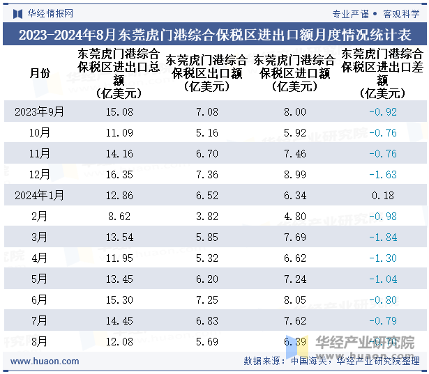 2023-2024年8月东莞虎门港综合保税区进出口额月度情况统计表