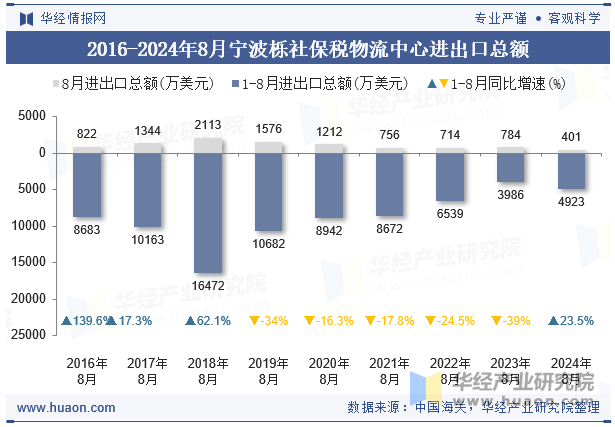 2016-2024年8月宁波栎社保税物流中心进出口总额