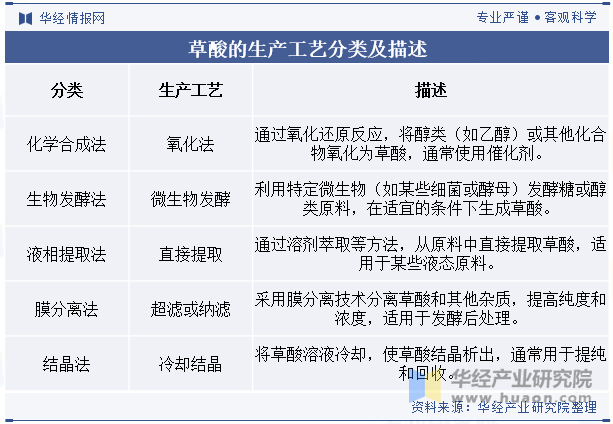 草酸的生产工艺分类及描述