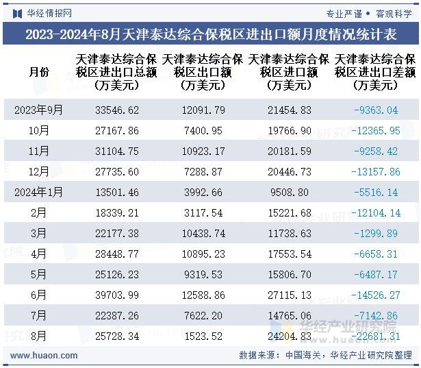 2023-2024年8月天津泰达综合保税区进出口额月度情况统计表