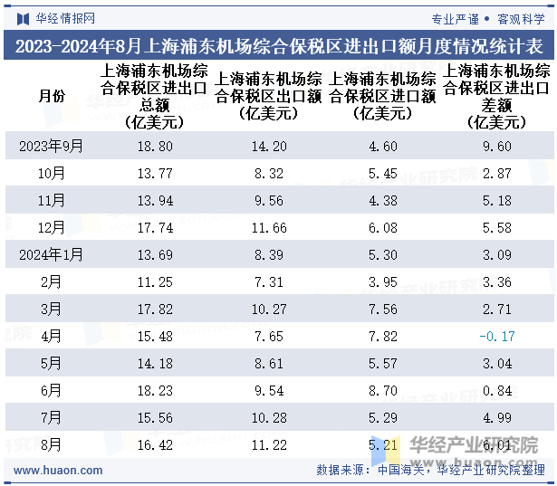 2023-2024年8月上海浦东机场综合保税区进出口额月度情况统计表