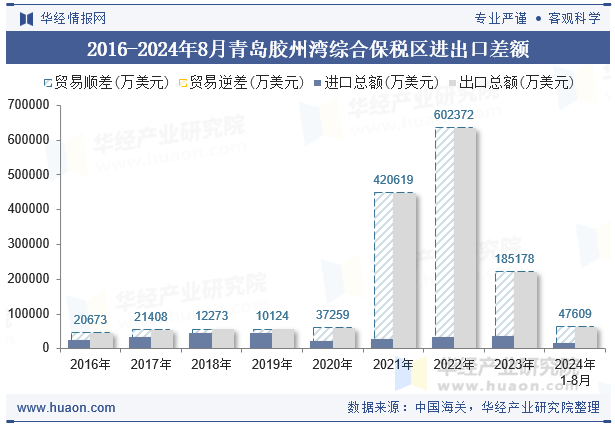 2016-2024年8月青岛胶州湾综合保税区进出口差额