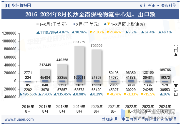 2016-2024年8月长沙金霞保税物流中心进、出口额