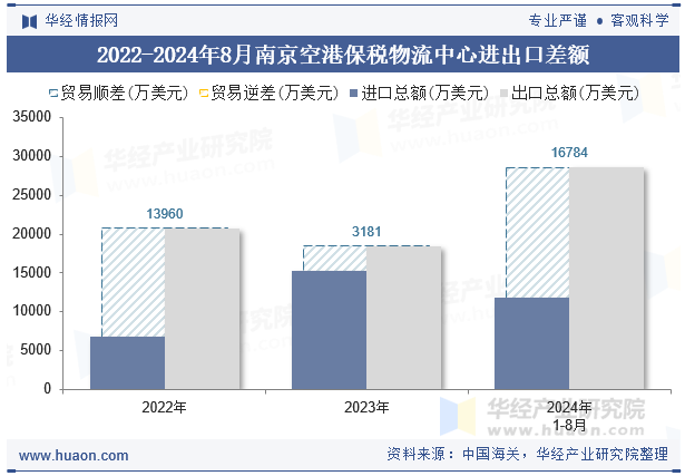 2022-2024年8月南京空港保税物流中心进出口差额
