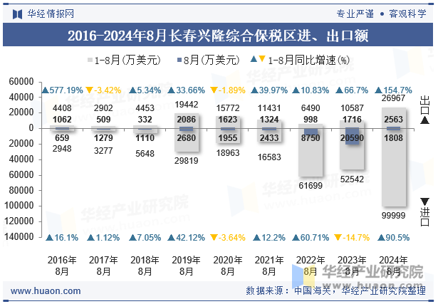 2016-2024年8月长春兴隆综合保税区进、出口额