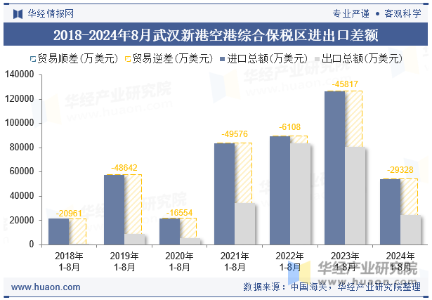 2018-2024年8月武汉新港空港综合保税区进出口差额