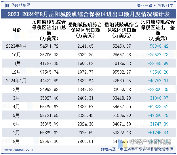 2023-2024年8月岳阳城陵矶综合保税区进出口额月度情况统计表