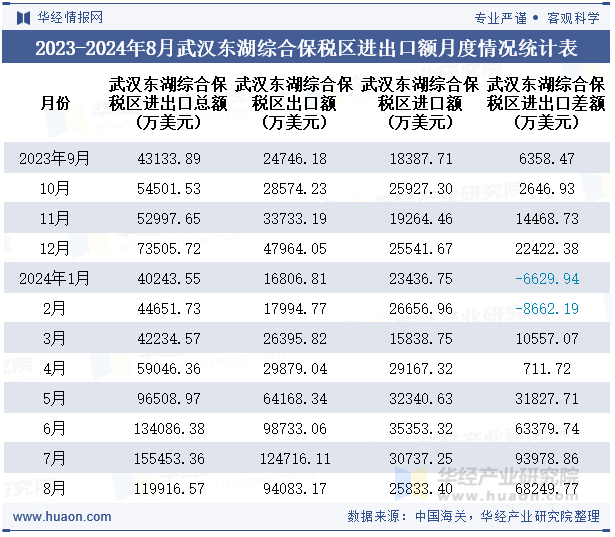 2023-2024年8月武汉东湖综合保税区进出口额月度情况统计表