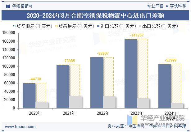 2020-2024年8月合肥空港保税物流中心进出口差额