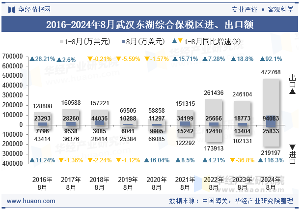 2016-2024年8月武汉东湖综合保税区进、出口额