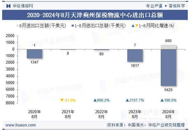 2020-2024年8月天津蓟州保税物流中心进出口总额