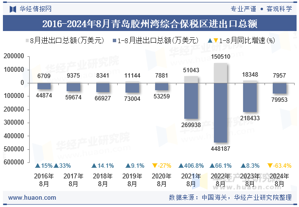 2016-2024年8月青岛胶州湾综合保税区进出口总额