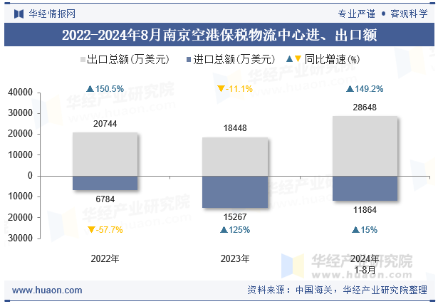 2022-2024年8月南京空港保税物流中心进、出口额