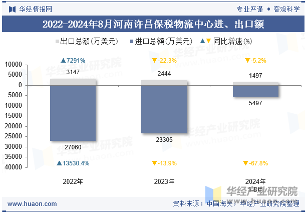 2022-2024年8月河南许昌保税物流中心进、出口额