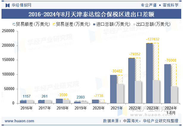 2016-2024年8月天津泰达综合保税区进出口差额