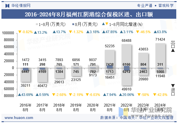 2016-2024年8月福州江阴港综合保税区进、出口额