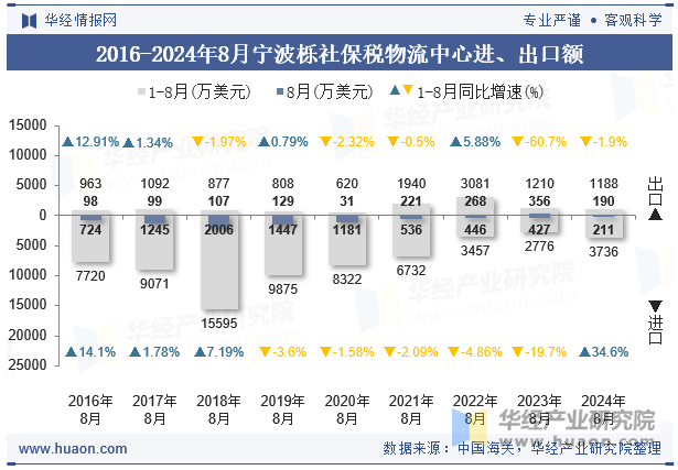 2016-2024年8月宁波栎社保税物流中心进、出口额