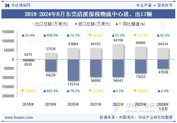 2018-2024年8月东莞清溪保税物流中心进、出口额