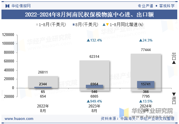 2022-2024年8月河南民权保税物流中心进、出口额