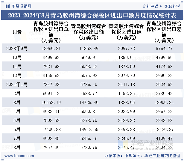 2023-2024年8月青岛胶州湾综合保税区进出口额月度情况统计表