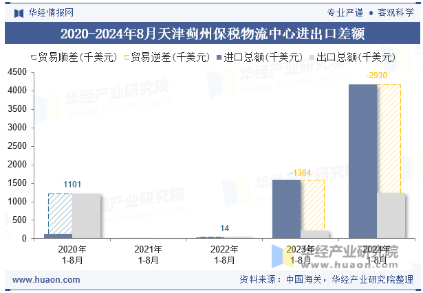 2020-2024年8月天津蓟州保税物流中心进出口差额