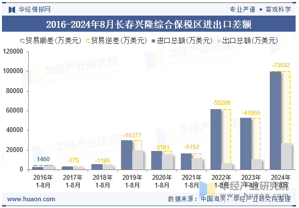 2016-2024年8月长春兴隆综合保税区进出口差额