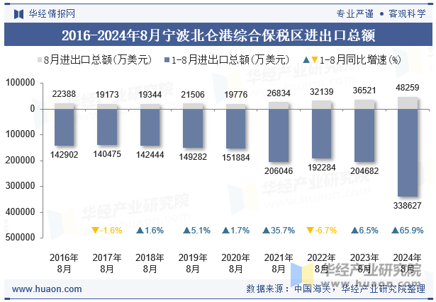 2016-2024年8月宁波北仑港综合保税区进出口总额