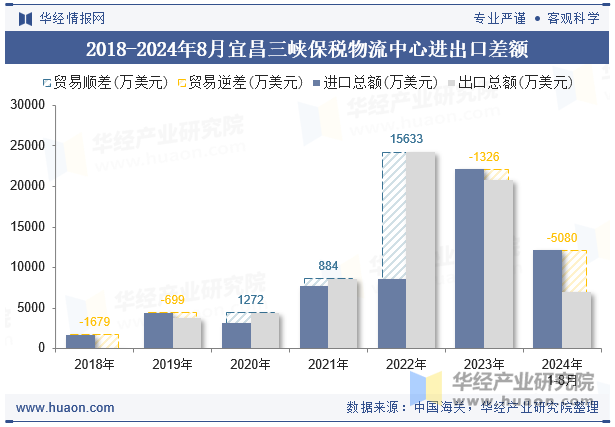 2018-2024年8月宜昌三峡保税物流中心进出口差额