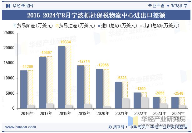 2016-2024年8月宁波栎社保税物流中心进出口差额