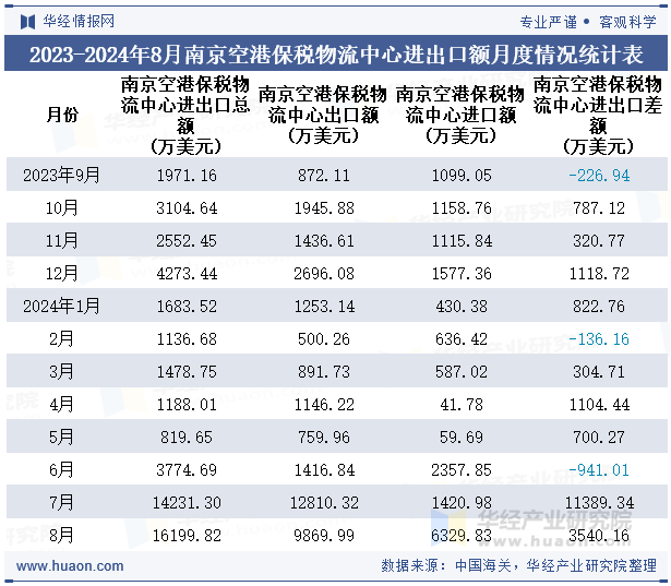 2023-2024年8月南京空港保税物流中心进出口额月度情况统计表