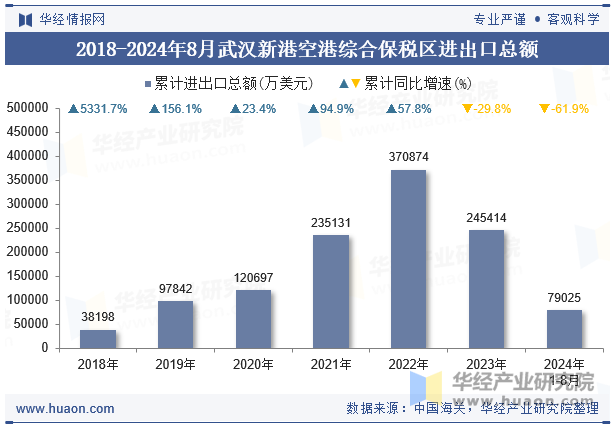 2018-2024年8月武汉新港空港综合保税区进出口总额