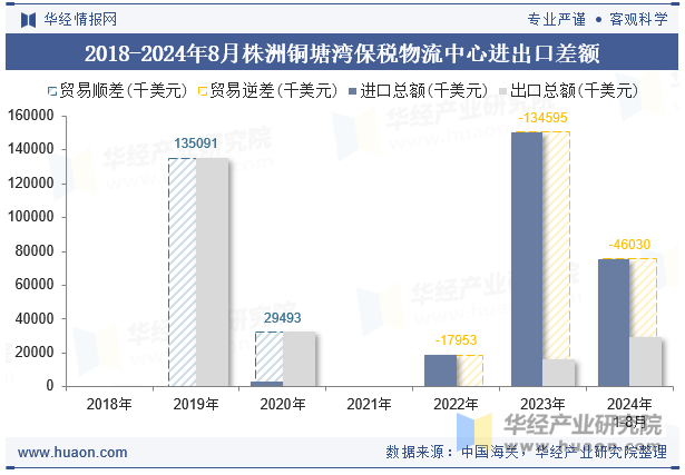 2018-2024年8月株洲铜塘湾保税物流中心进出口差额