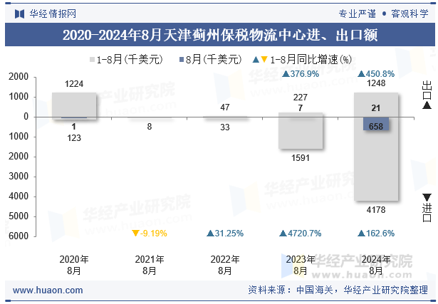 2020-2024年8月天津蓟州保税物流中心进、出口额