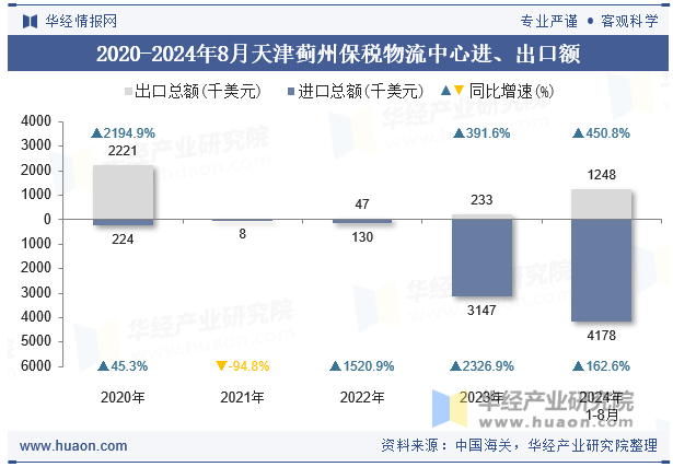 2020-2024年8月天津蓟州保税物流中心进、出口额