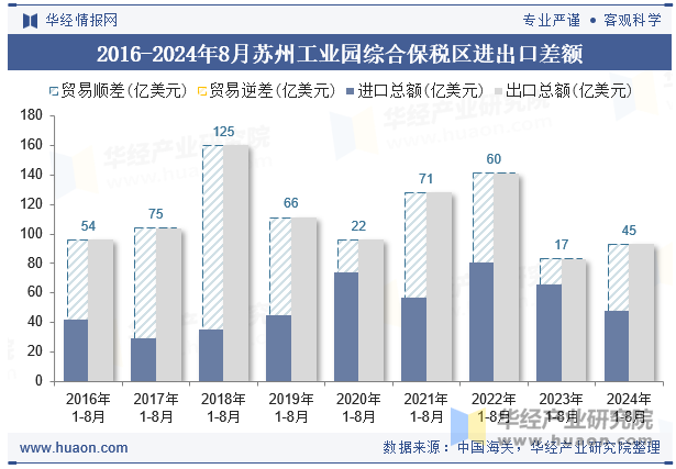 2016-2024年8月苏州工业园综合保税区进出口差额