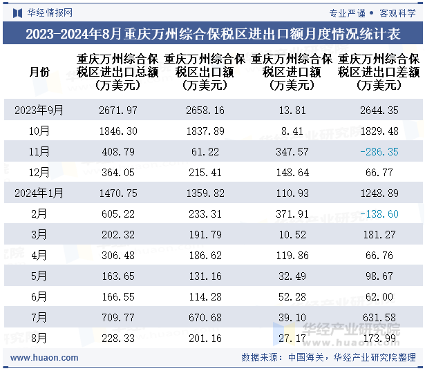 2023-2024年8月重庆万州综合保税区进出口额月度情况统计表