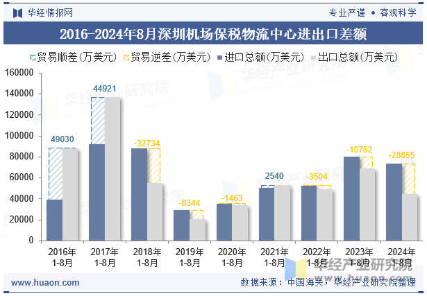 2016-2024年8月深圳机场保税物流中心进出口差额