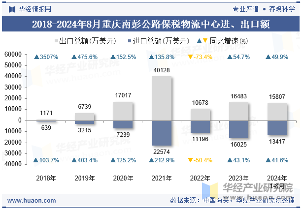 2018-2024年8月重庆南彭公路保税物流中心进、出口额