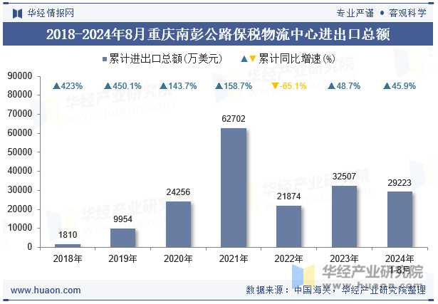 2018-2024年8月重庆南彭公路保税物流中心进出口总额