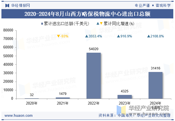 2020-2024年8月山西方略保税物流中心进出口总额